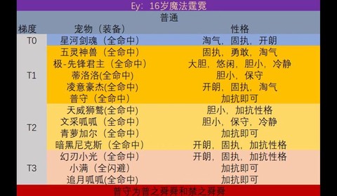洛克王国等级怎么升[图1]