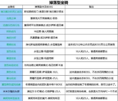 魔兽世界有什么给坐骑