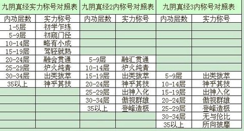 九阴真经6内怎么学