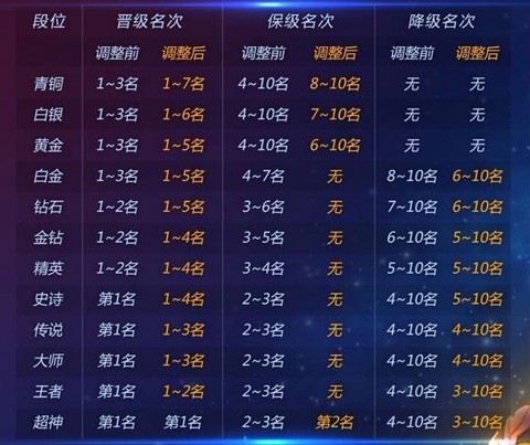 球球大作战怎么卡段位[图2]