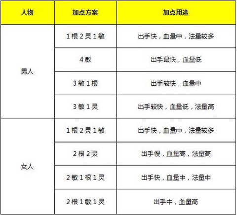 大话西游2做什么职业[图2]